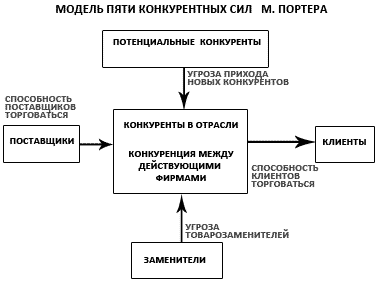Модель пяти конкурентных сил М.Портера