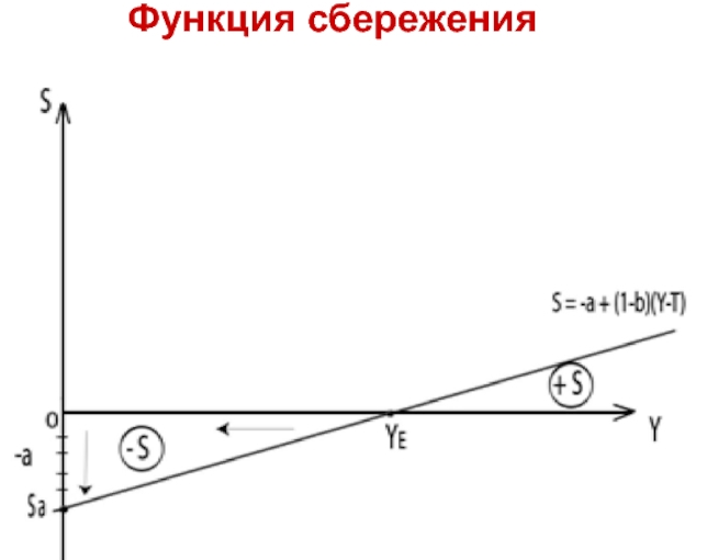 Функция сбережения - назначение, концепция и факторы экономии