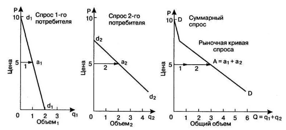 Формирование экономического потенциала - кривые спроса и влияние