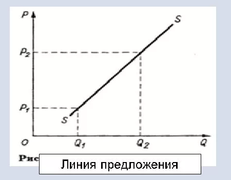 Функция предложения - факторы и определения