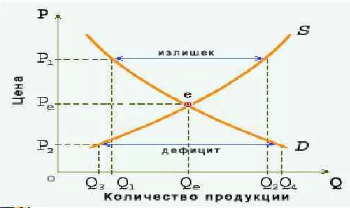 Функция предложения - факторы и определения