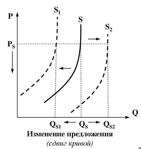 Факторы, влияющие на изменение предложения - закон предложения, кривые и неценовые факторы