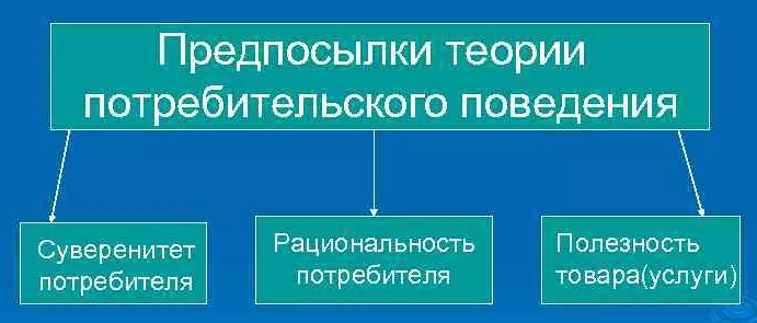 Формирование потребительского спроса - суть, основы и факторы