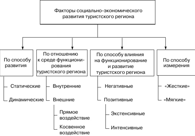 Экономический анализ развития регионов. Факторы развития туристского региона. Факторы социально-экономического развития региона. Социальные факторы развития туризма. Динамичные факторы развития туризма.