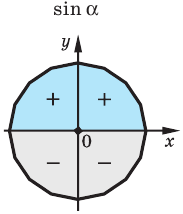 Тригонометрические функции с примерами решения