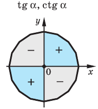 Тригонометрические функции с примерами решения