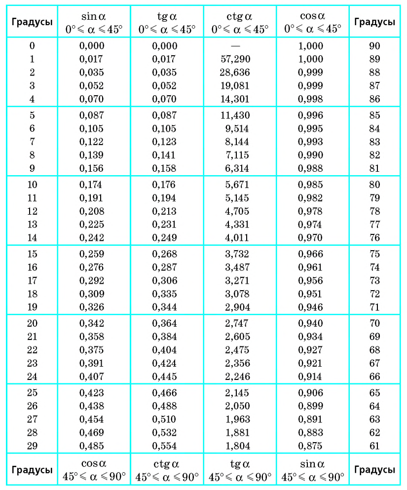 Прямоугольный треугольник в тригонометрии