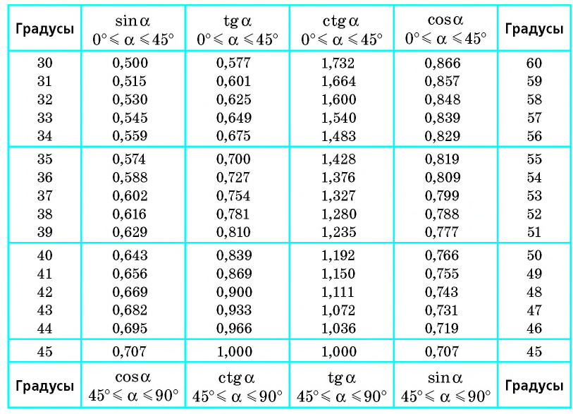 Прямоугольный треугольник в тригонометрии