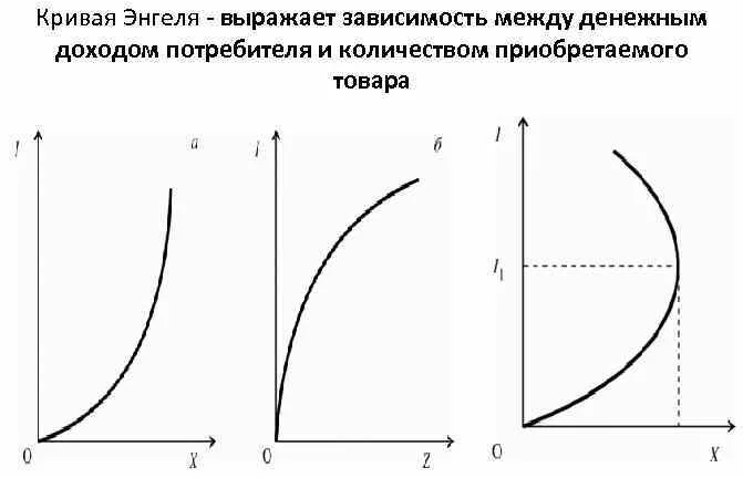 Функция Энгеля с формулой - суть кривых и определение
