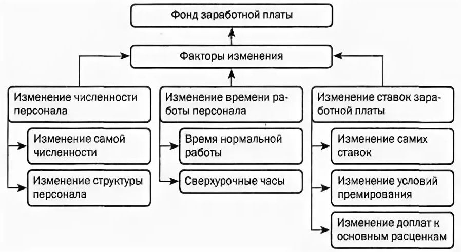 Фонд заработной платы - концепция и виды