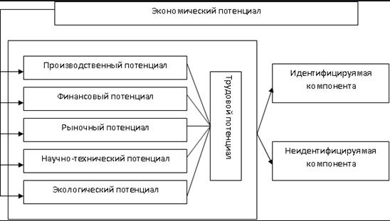 Учет экономического потенциала - анализ, концепция, состав и сущность