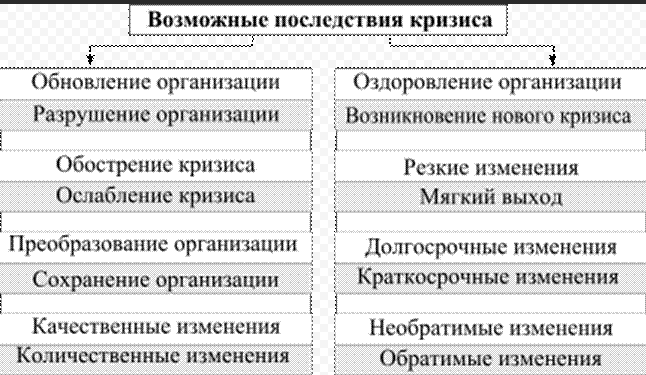 Последствия экономического кризиса. Возможные последствия наступления кризисного состояния организации. Последствия кризиса. Последствия кризиса организации.