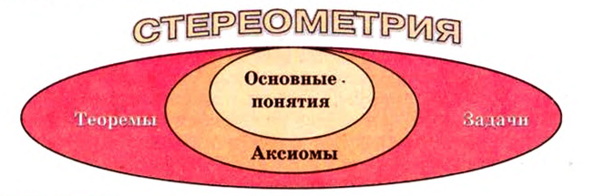 Стереометрия - формулы, определение и вычисление с примерами решения