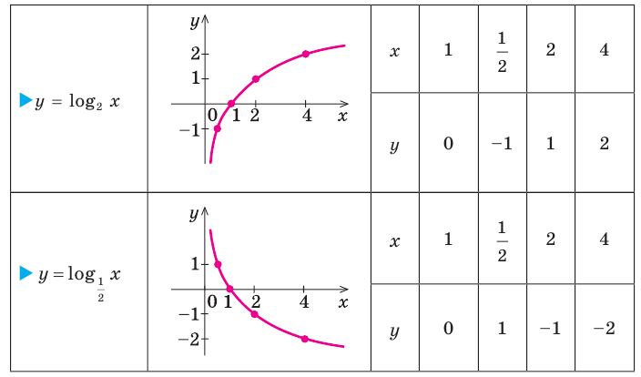 Логарифмическая функция, её свойства и график с примерами решения