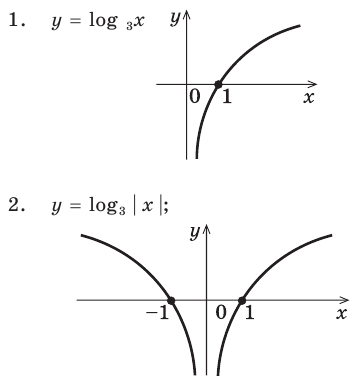 Логарифмическая функция, её свойства и график с примерами решения