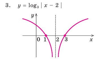 Логарифмическая функция, её свойства и график с примерами решения