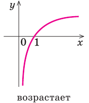 Логарифмическая функция, её свойства и график с примерами решения