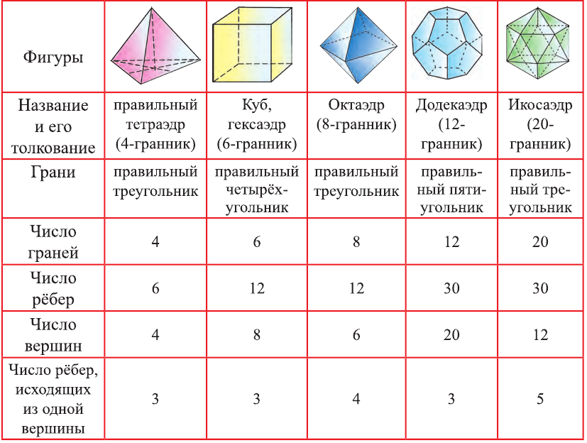 Многогранник - виды, свойства и формулы с примерами решения