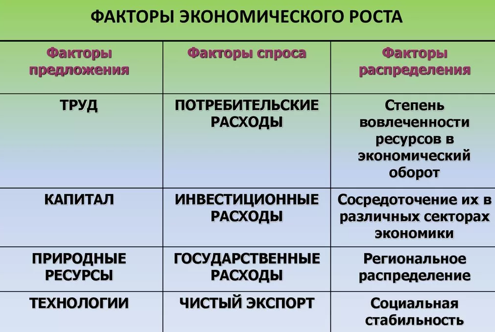 Важнейший фактор экономического развития