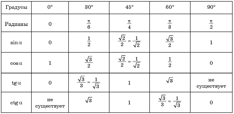 Определение тангенса и котангенса произвольного угла - с примерами решения