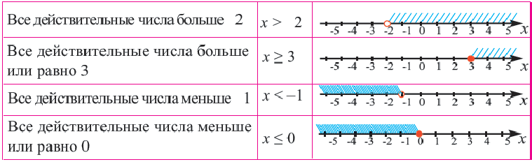 1 10 17 на координатной прямой