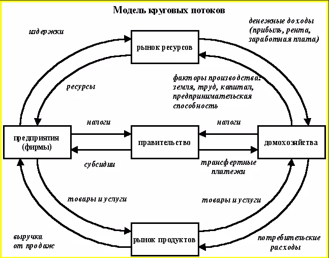 Утечки и инъекции в макроэкономике - понятия, модели и потоки