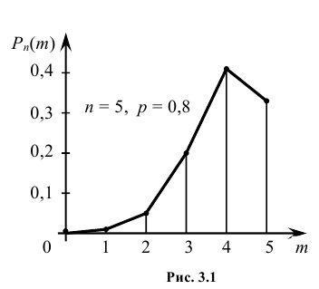 Моменты распределения вероятностей. Полигон распределения вероятностей. Изобразить графически 324 мг тилф.