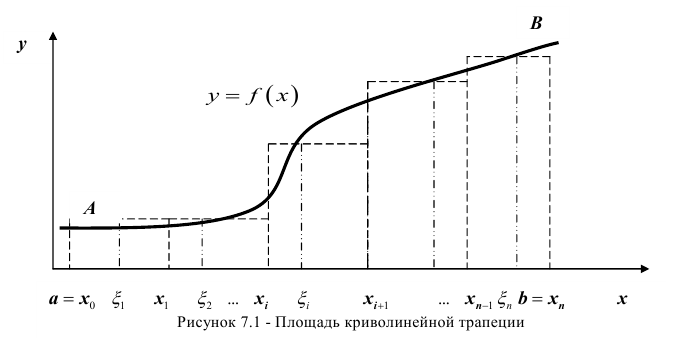 Определённый интеграл - определение с примерами решения