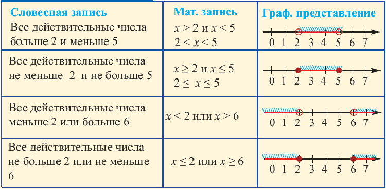 Неравенства - определение и вычисление с примерами решения