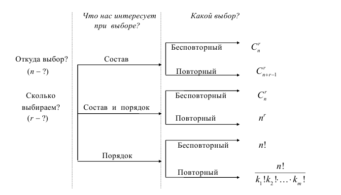 Комбинаторика - правила, формулы и примеры с решением