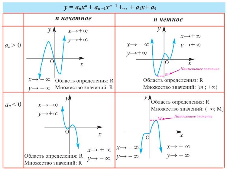 Многочлен - виды, определение с примерами решения