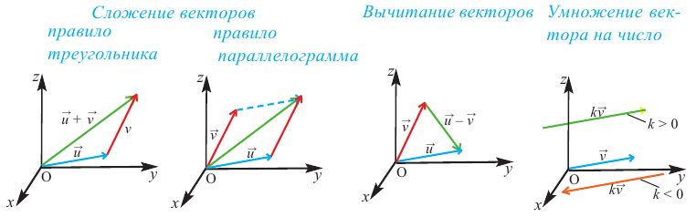 Векторы и координаты в пространстве с примерами решения