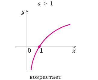 Логарифмическая функция, её свойства и график с примерами решения