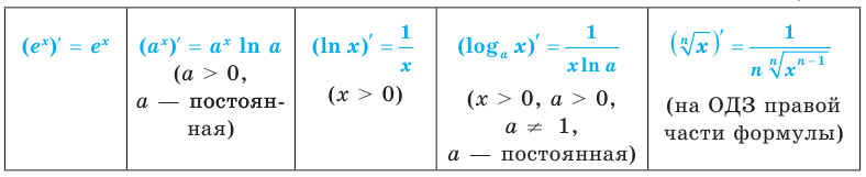 Производные показательной и логарифмической функций с примерами решения