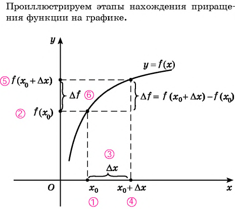 Производная - определение и вычисление с примерами решения