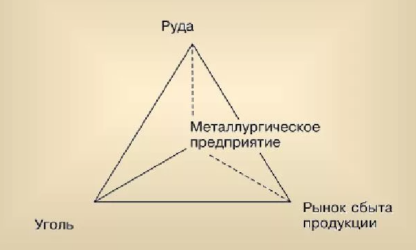 Треугольник Лаунхардта - принципы распределения и размещение позиционирования
