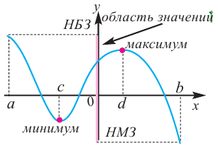 Функция в математике - определение, свойства и примеры с решением