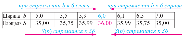 Пределы в математике - определение и вычисление с примерами решения