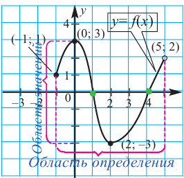 Функция в математике - определение, свойства и примеры с решением