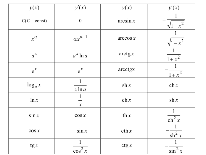 Производная сложной функции 10 класс. Производная таблица. Таблица производных сложных функций. Таблица сложных производных. Таблица производных с примерами.