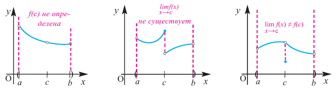 Пределы в математике - определение и вычисление с примерами решения
