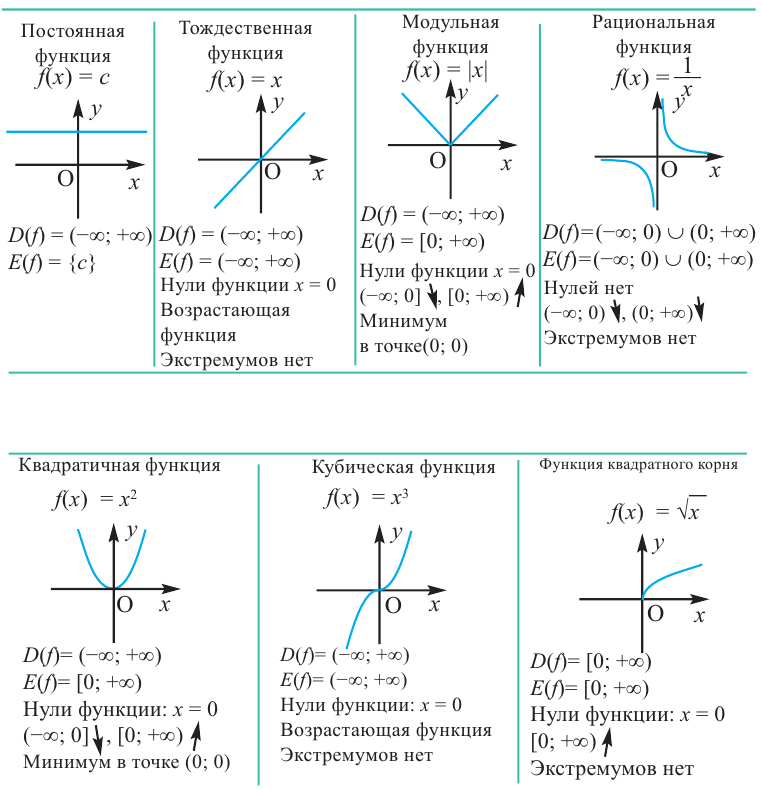 Функция в математике - определение, свойства и примеры с решением