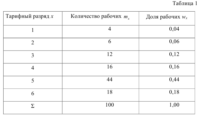 Интервальные оценки параметров распределения - определение и вычисление с примерами решения