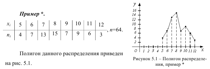 Методы математической статистики - определение и вычисление с примерами решения