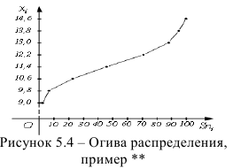 Методы математической статистики - определение и вычисление с примерами решения