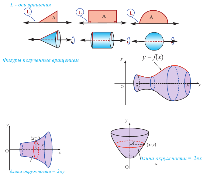 Фигуры вращения: цилиндр, конус, шар - с примерами решения