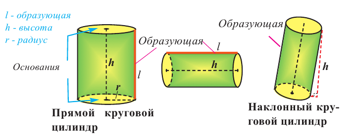 Фигуры вращения: цилиндр, конус, шар - с примерами решения