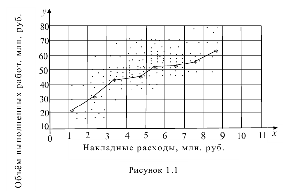 Корреляционный анализ - определение и вычисление с примерами решения