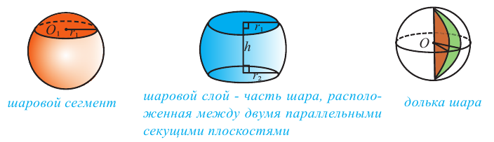 Фигуры вращения: цилиндр, конус, шар - с примерами решения