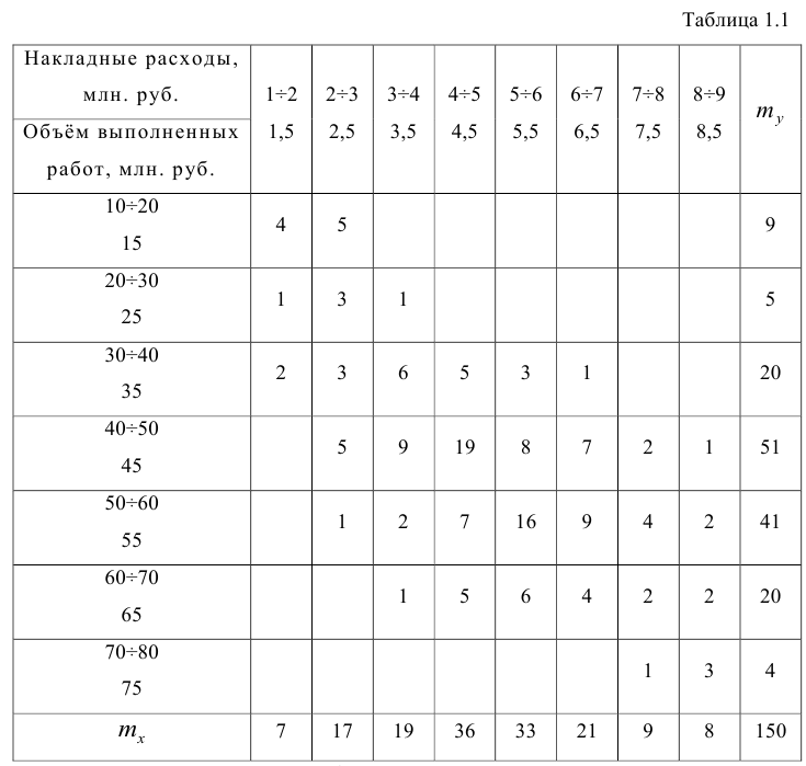 Корреляционный анализ - определение и вычисление с примерами решения